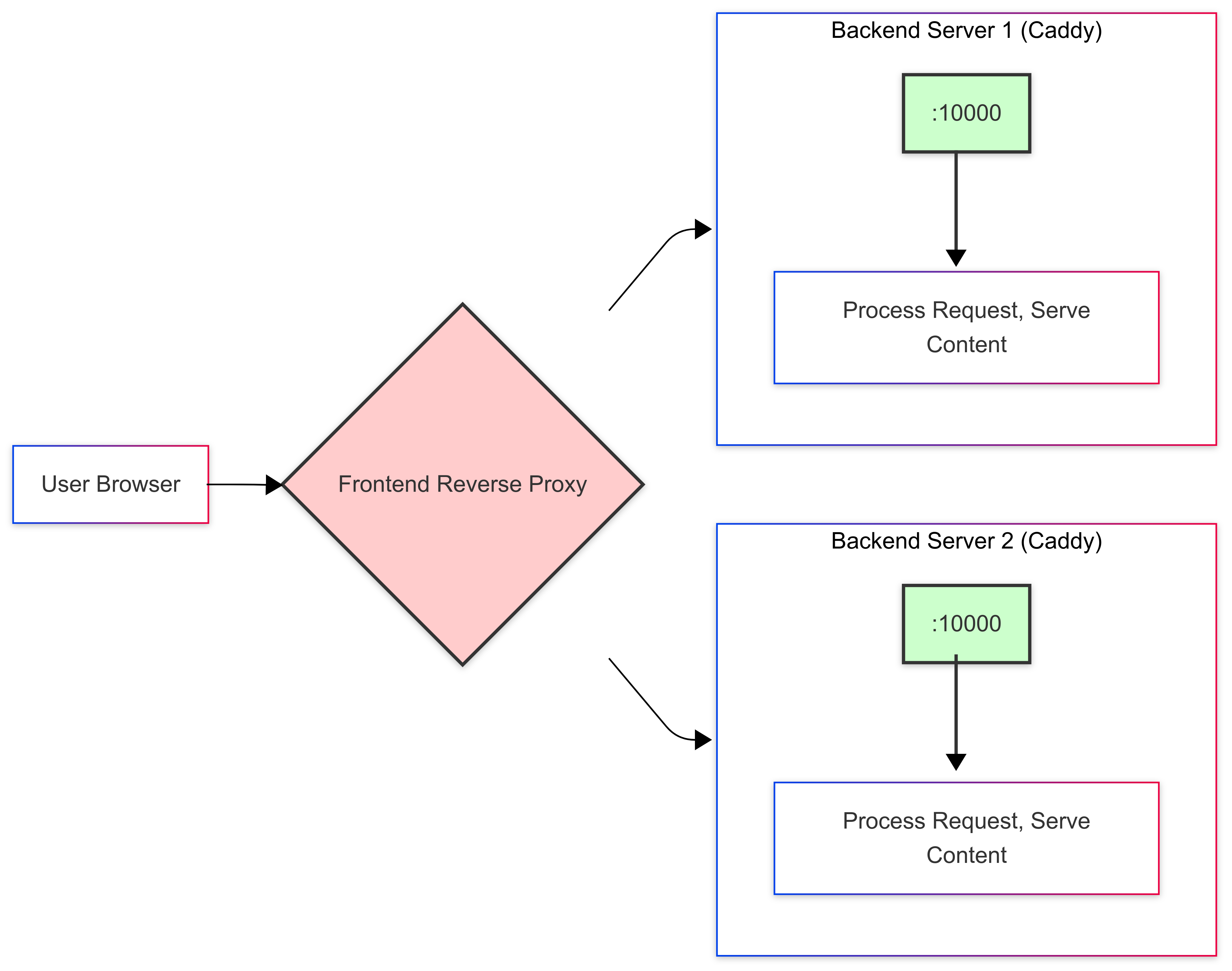 Resolving Reverse Proxy Host Header Issues